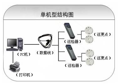 大同平城区巡更系统六号